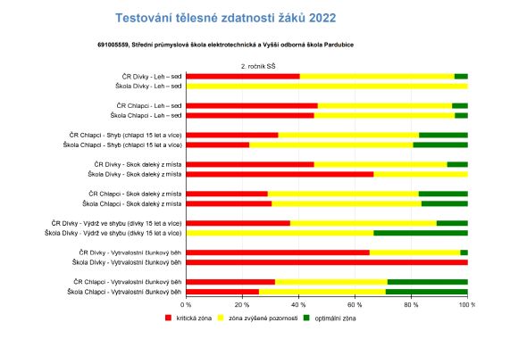 Výsledky testování tělesné zdatnosti žáků 2. ročníků 1-1