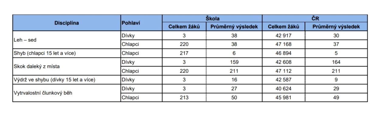 Výsledky testování tělesné zdatnosti žáků 2. ročníků 1-2